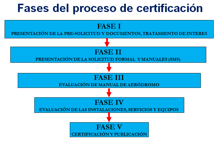 certificacion aeropuertos