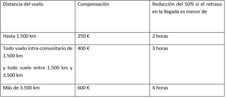 tabla perdida maletas