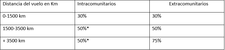 tabla perdida maletas 3