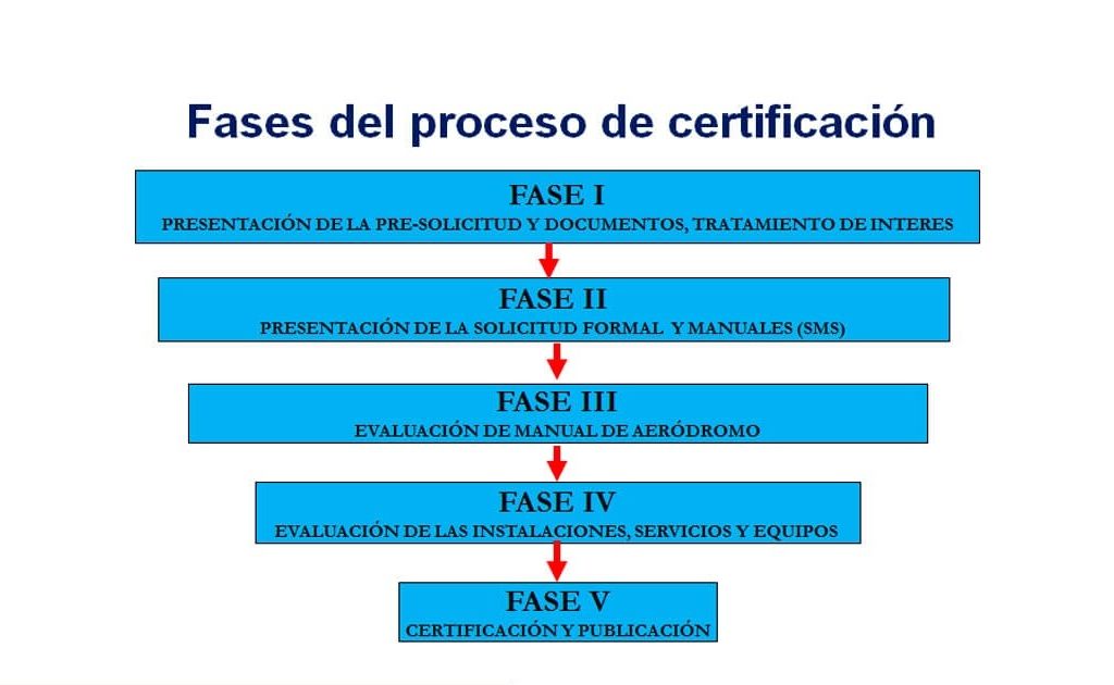 cert 1024x630 - ¿Qué es La Certificación de Aeropuertos?