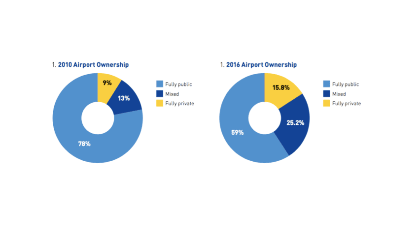 Airports ownership 700x405 - El éxito de la privatización de aeropuertos