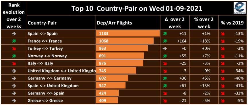 Tráfico doméstico - España lidera el ranking de países europeos con mayor tráfico aéreo internacional y doméstico con respecto a las cifras de 2019