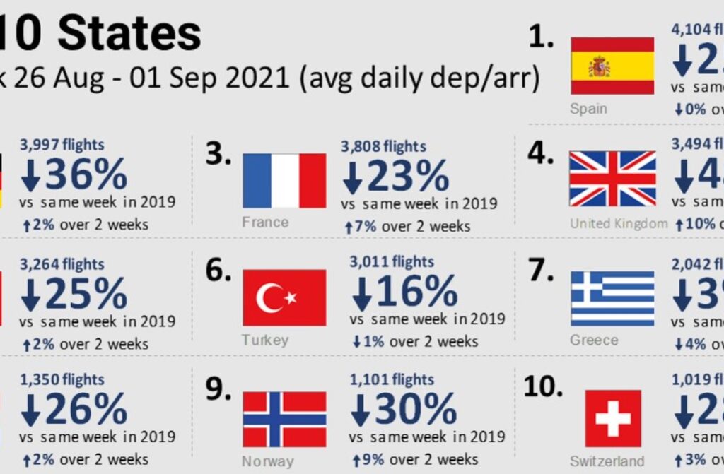 Vuelos europeos 1024x671 - España lidera el ranking de países europeos con mayor tráfico aéreo internacional y doméstico con respecto a las cifras de 2019