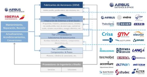 Industria Aeronautica Sector Espanol Formacion Congresos