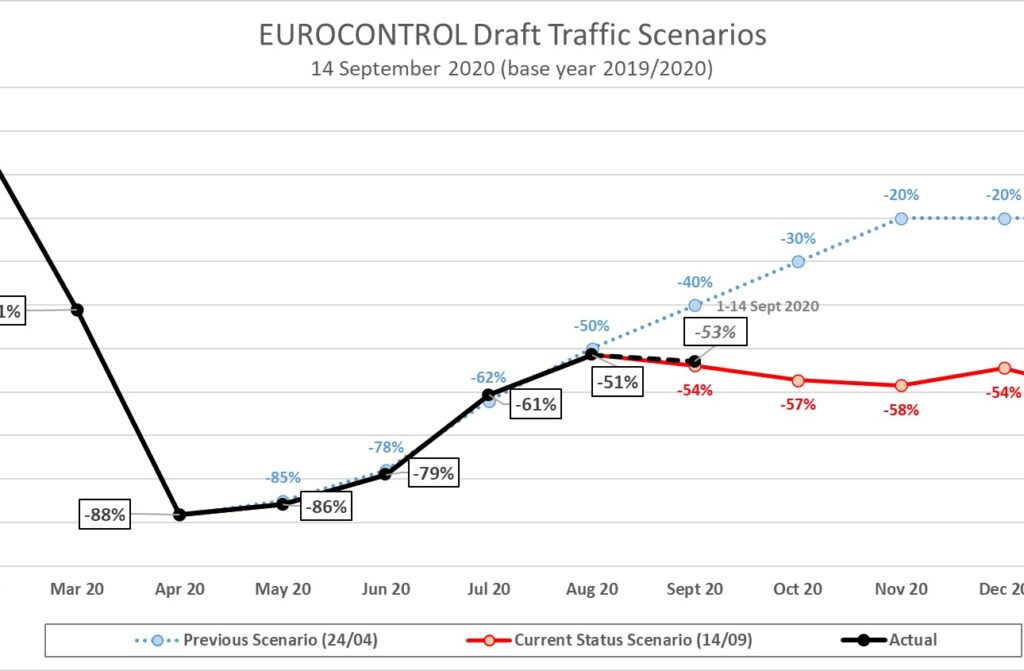 recuperación tráfico aéreo actualizado 1024x671 - Se cumplen las previsiones de recuperación del tráfico aéreo planteadas por EUROCONTROL